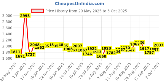ajio.com nike Men As Dri-Fit Trail 6" Brief-Lined Regular Fit Shorts nike Price History Graph from 29 May 2025 to 3 Oct 2025
