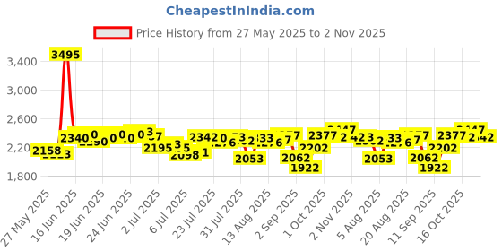 ajio.com nike Men As Dri-Fit Unlimited 5" Unlined Regular Fit Seersucker Shorts nike Price History Graph from 27 May 2025 to 2 Nov 2025