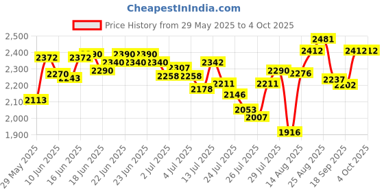 ajio.com nike Men As Dri-Fit Unlimited 5" Unlined Regular Fit Seersucker Shorts nike Price History Graph from 29 May 2025 to 4 Oct 2025