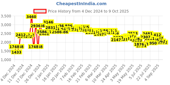 ajio.com nike Men AS M NK DF CHLLGR WVN Pants nike Price History Graph from 4 Dec 2024 to 9 Oct 2025