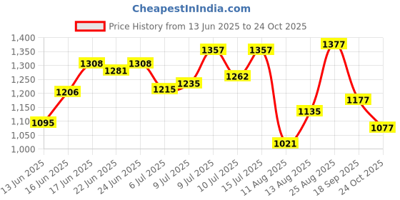 ajio.com nike Men As Run Energy Miler Regular Fit Crew-Neck T-Shirt nike Price History Graph from 13 Jun 2025 to 24 Oct 2025