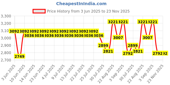 ajio.com nike Men Aura Backpack with Adjustable Shoulder Straps nike Price History Graph from 3 Jun 2025 to 22 Nov 2025