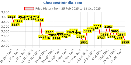 ajio.com nike Men Balloon Pants with Insert Pockets nike Price History Graph from 25 Feb 2025 to 18 Oct 2025