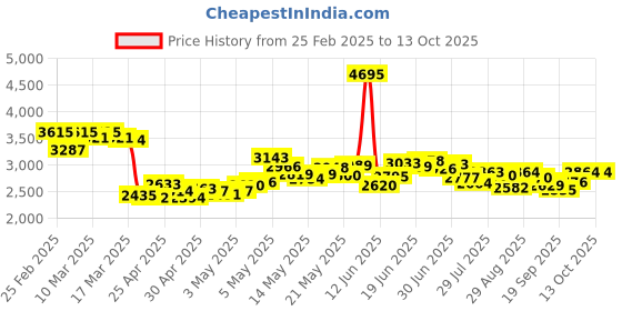 ajio.com nike Men Balloon Pants with Insert Pockets nike Price History Graph from 25 Feb 2025 to 13 Oct 2025