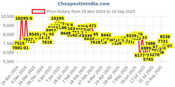 ajio.com nike Men Blazer Phantom Low-Top Lace-Up Sneakers nike Price History Graph from 29 Nov 2024 to 19 Sep 2025