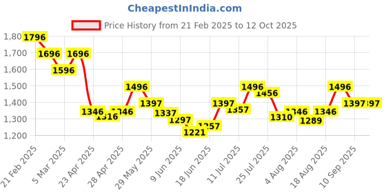 ajio.com nike Men Brand Print 15" Laptop Backpack nike Price History Graph from 21 Feb 2025 to 12 Oct 2025