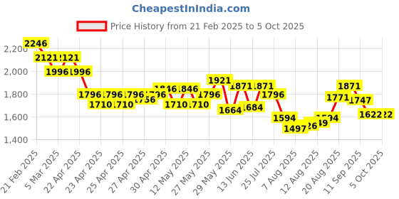ajio.com nike Men Brand Print Backpack nike Price History Graph from 21 Feb 2025 to 4 Oct 2025