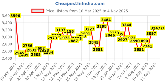 ajio.com nike Men Brand Print Regular Fit Cotton Hoodie nike Price History Graph from 18 Mar 2025 to 2 Nov 2025