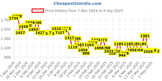 ajio.com nike Men Brand Print Regular Fit Crew-Neck T-Shirt nike Price History Graph from 7 Nov 2024 to 9 Sep 2025
