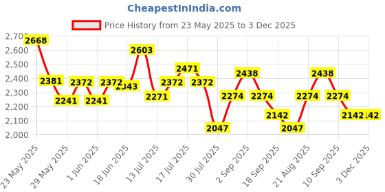 ajio.com nike Men Brasilia Printed Medium Backpack nike Price History Graph from 23 May 2025 to 3 Dec 2025