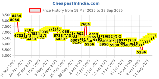 ajio.com nike Men C1 TY Low-Top Lace-Up Sneakers nike Price History Graph from 18 Mar 2025 to 28 Sep 2025