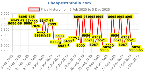 ajio.com nike Men C1TY Low-Top Lace-Up Basket Ball Shoes nike Price History Graph from 3 Feb 2025 to 5 Dec 2025