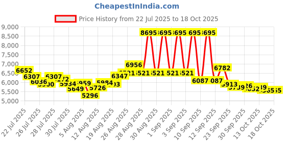 ajio.com nike Men C1ty Low-Top Lace-Up Sneakers nike Price History Graph from 22 Jul 2025 to 18 Oct 2025