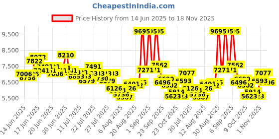 ajio.com nike Men C1TY PRM Lace-Up Sneakers nike Price History Graph from 14 Jun 2025 to 18 Nov 2025