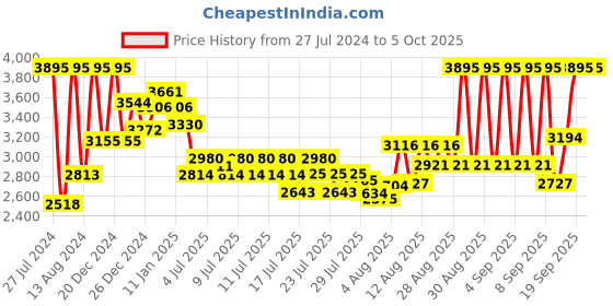 ajio.com nike Men Calm Slides with Striped Footbed nike Price History Graph from 27 Jul 2024 to 4 Oct 2025