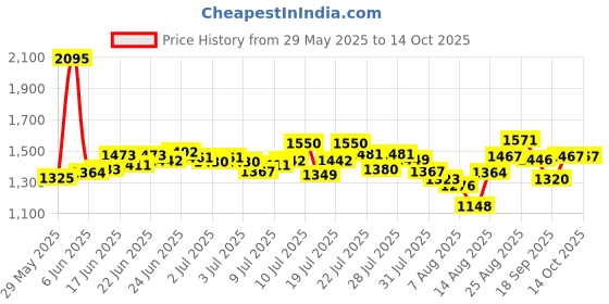 ajio.com nike Men Challenger 5 Brief Dri-Fit Shorts nike Price History Graph from 29 May 2025 to 13 Oct 2025