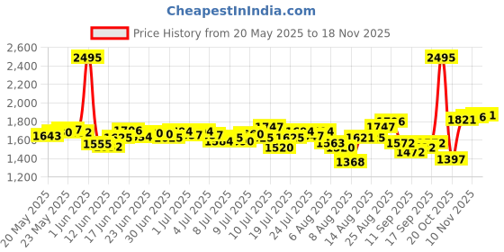 ajio.com nike Men Challenger 5 Brief Flash Dri-Fit Shorts nike Price History Graph from 20 May 2025 to 18 Nov 2025