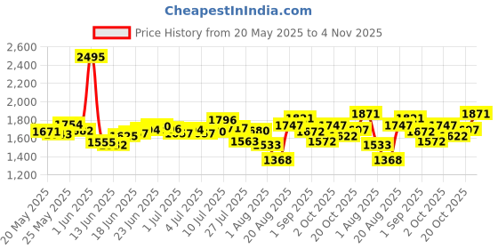 ajio.com nike Men Challenger 5 Brief Flash Dri-Fit Shorts nike Price History Graph from 20 May 2025 to 4 Nov 2025