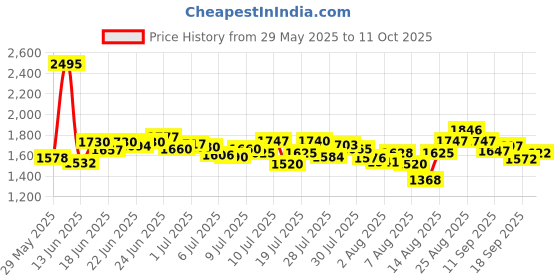 ajio.com nike Men Challenger 7" 2-in-1 Dri-Fit Shorts nike Price History Graph from 29 May 2025 to 11 Oct 2025