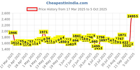 ajio.com nike Men Challenger 7" 2-in-1 Dri-Fit Versatile Shorts nike Price History Graph from 17 Mar 2025 to 4 Oct 2025