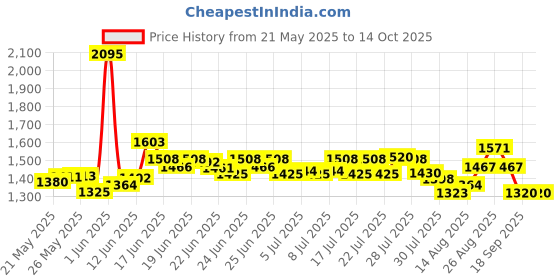 ajio.com nike Men Challenger 7 Brief Dri-Fit Shorts nike Price History Graph from 21 May 2025 to 14 Oct 2025