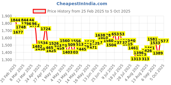 ajio.com nike Men Challenger 7" Unlined Running Regular Fit Shorts nike Price History Graph from 25 Feb 2025 to 4 Oct 2025