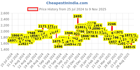 ajio.com nike Men Challenger Dri-Fit 7" 2-in-1 Versatile Shorts nike Price History Graph from 25 Jul 2024 to 9 Nov 2025