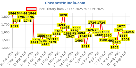 ajio.com nike Men Challenger Run Energy 7" Unlined Running Regular Fit Shorts nike Price History Graph from 25 Feb 2025 to 5 Oct 2025