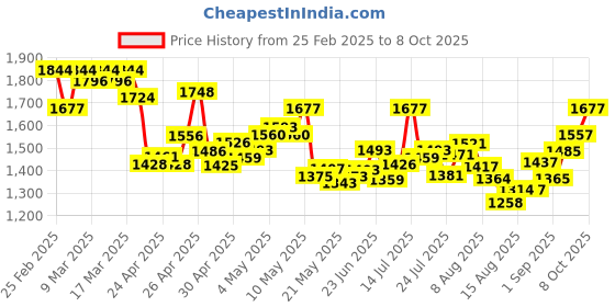 ajio.com nike Men Challenger Run Energy 7" Unlined Running Regular Fit Shorts nike Price History Graph from 25 Feb 2025 to 8 Oct 2025