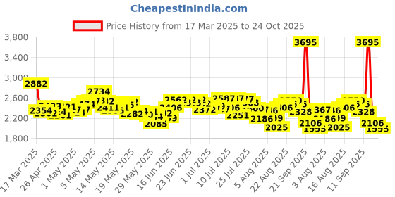 ajio.com nike Men Challenger Woven Dri-Fit Running Track Pants nike Price History Graph from 17 Mar 2025 to 24 Oct 2025