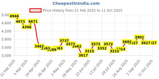 ajio.com nike Men Checked Duffle Bag with Double Handles nike Price History Graph from 21 Feb 2025 to 11 Oct 2025