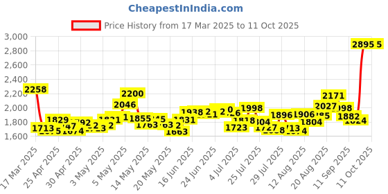 ajio.com nike Men Club French Flow Regular Fit Shorts nike Price History Graph from 17 Mar 2025 to 10 Oct 2025
