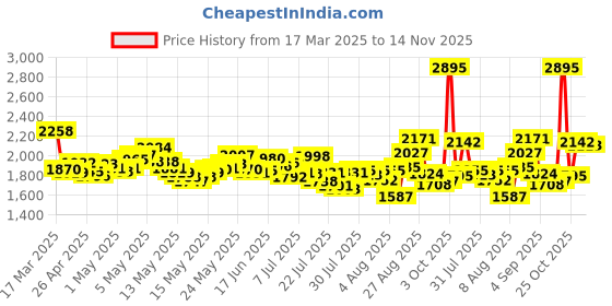 ajio.com nike Men Club French Flow Regular Fit Shorts with Logo Embroidery nike Price History Graph from 17 Mar 2025 to 14 Nov 2025