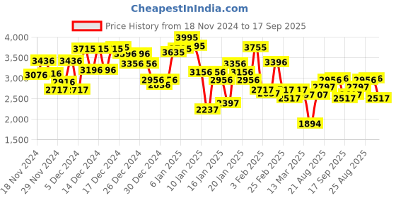 ajio.com nike Men Club Knit Jacket nike Price History Graph from 18 Nov 2024 to 17 Sep 2025