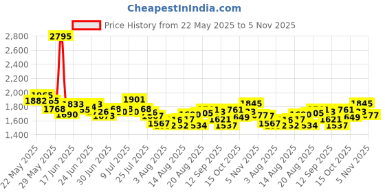 ajio.com nike Men Club Mesh Regular Fit Shorts nike Price History Graph from 22 May 2025 to 5 Nov 2025