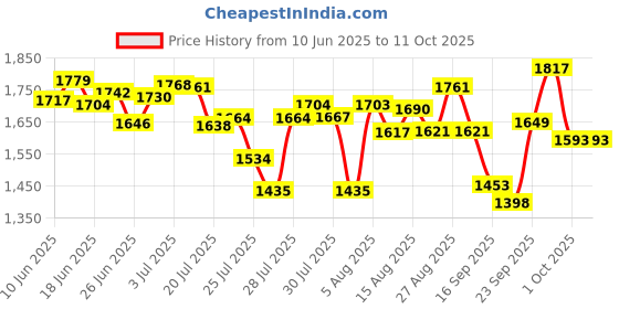 ajio.com nike Men Club Mesh Regular Fit Shorts nike Price History Graph from 10 Jun 2025 to 4 Oct 2025
