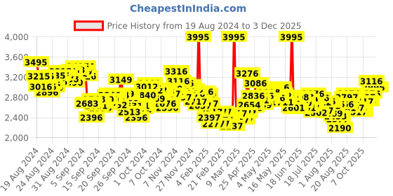 ajio.com nike Men Club Oversized Pants nike Price History Graph from 19 Aug 2024 to 1 Dec 2025