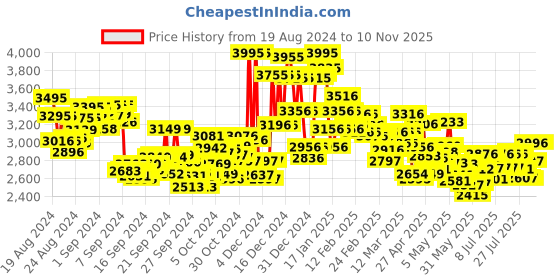 ajio.com nike Men Club Oversized Pants nike Price History Graph from 19 Aug 2024 to 9 Nov 2025