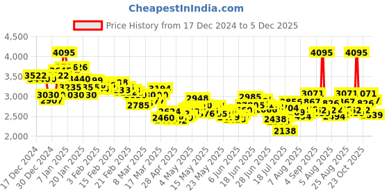 ajio.com nike Men Club Regular Fit Training Joggers nike Price History Graph from 17 Dec 2024 to 5 Dec 2025