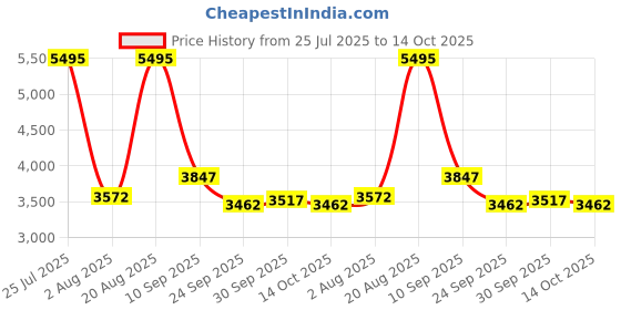 ajio.com nike Men Colourblock Windrunner Regular Fit Hooded Jacket nike Price History Graph from 25 Jul 2025 to 14 Oct 2025