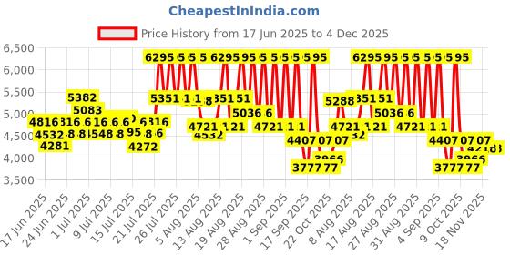 ajio.com nike Men Court Shot Low-Top Lace-Up Casual Shoes nike Price History Graph from 17 Jun 2025 to 3 Dec 2025