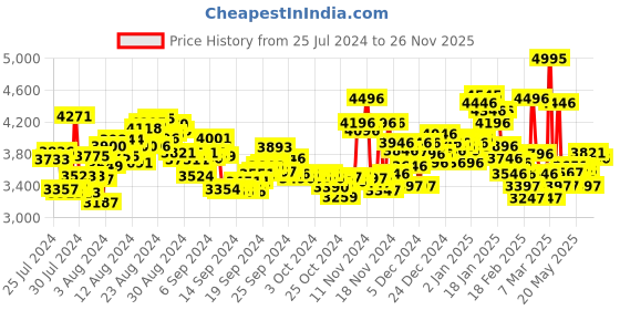 ajio.com nike Men Court Vision Lo Nn Lace-Up Sneakers nike Price History Graph from 25 Jul 2024 to 26 Nov 2025