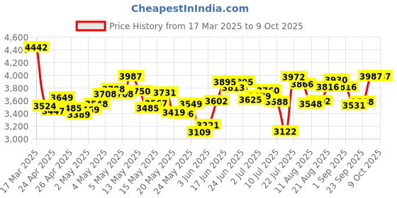 ajio.com nike Men Dawn Range Dri-Fit Running Track Pants nike Price History Graph from 17 Mar 2025 to 9 Oct 2025