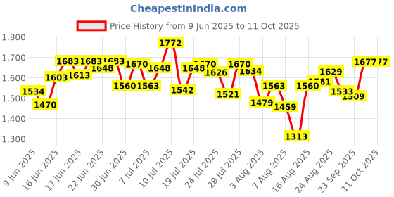 ajio.com nike Men DF BRTHE Totality 7IN Regular Fit Shorts nike Price History Graph from 9 Jun 2025 to 11 Oct 2025