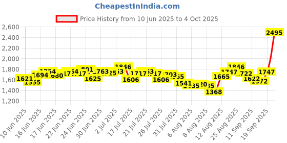ajio.com nike Men DF Form 9IN UL Regular Fit Shorts nike Price History Graph from 10 Jun 2025 to 4 Oct 2025