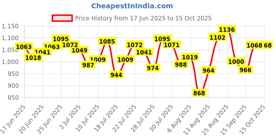 ajio.com nike Men DF Miler Regular Fit Crew-Neck Singlet nike Price History Graph from 17 Jun 2025 to 15 Oct 2025