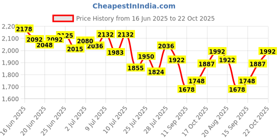 ajio.com nike Men DF Primary STMT EXT Regular Fit Crew-Neck T-Shirt nike Price History Graph from 16 Jun 2025 to 22 Oct 2025