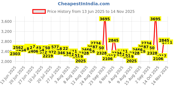 ajio.com nike Men DF Woven Icon Straight Track Pants nike Price History Graph from 13 Jun 2025 to 14 Nov 2025