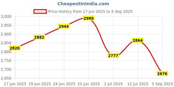 ajio.com nike Men DFADV Slam Striped Regular Fit Crew-Neck T-Shirt nike Price History Graph from 17 Jun 2025 to 5 Sep 2025