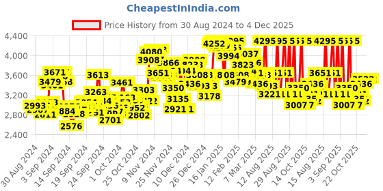 ajio.com nike Men Downshifter 13 Running Shoes nike Price History Graph from 30 Aug 2024 to 4 Dec 2025